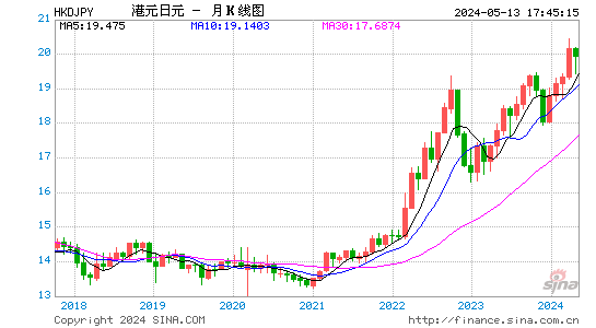 港元对日元汇率月K线走势图