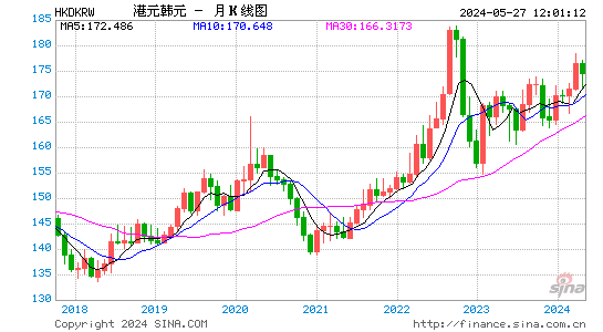 港元对韩元汇率月K线走势图