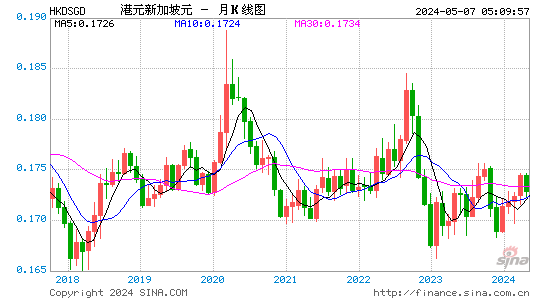 港元对新加坡元汇率兑换1个月走势图