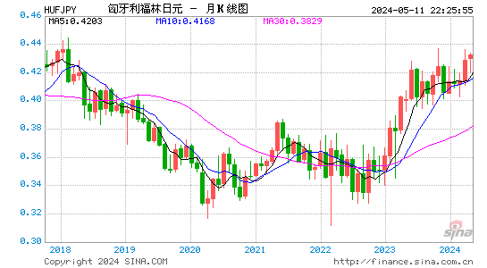 匈牙利福林对日元汇率月K线走势图