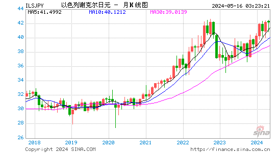以色列谢克尔对日元汇率月K线走势图