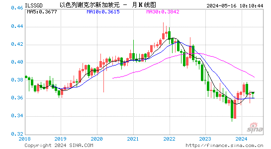 以色列谢克尔对新加坡元汇率月K线走势图