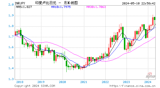 印度卢比对日元汇率月K线走势图