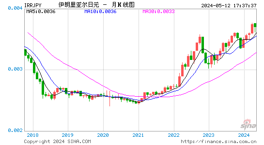 伊朗里亚尔对日元汇率月K线走势图