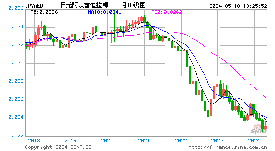 日元对阿联酋迪拉姆汇率月K线走势图