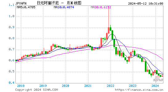 日元对阿富汗尼汇率月K线走势图