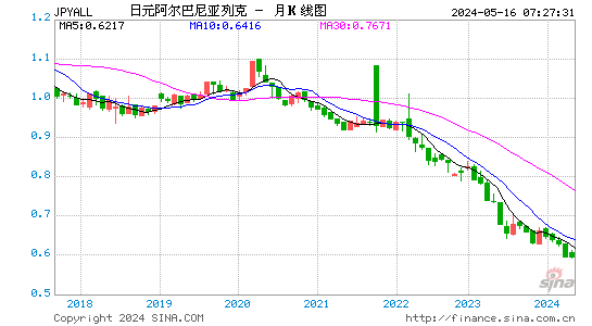 日元对阿尔巴尼亚列克汇率月K线走势图