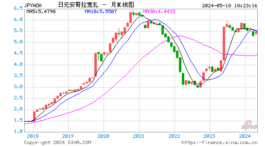 日元对安哥拉宽扎汇率月K线走势图