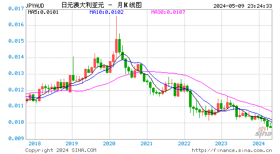 日元兑澳元(JPYAUD)汇率月K线图
