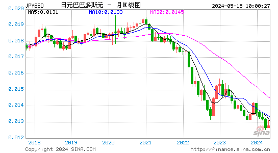 日元对巴巴多斯元汇率月K线走势图