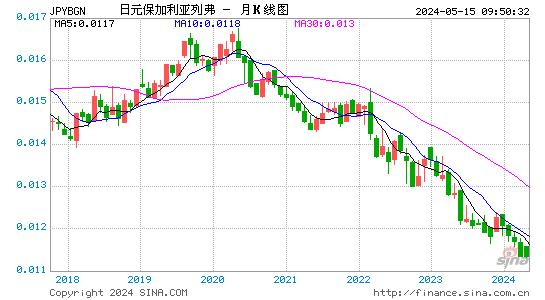 日元对保加利亚列弗汇率月K线走势图