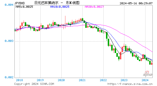 日元对巴林第纳尔汇率月K线走势图