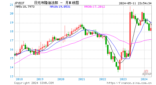 日元对布隆迪法郎汇率月K线走势图