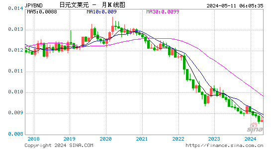 日元对文莱元汇率月K线走势图
