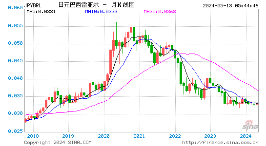 日元对巴西雷亚尔汇率月K线走势图