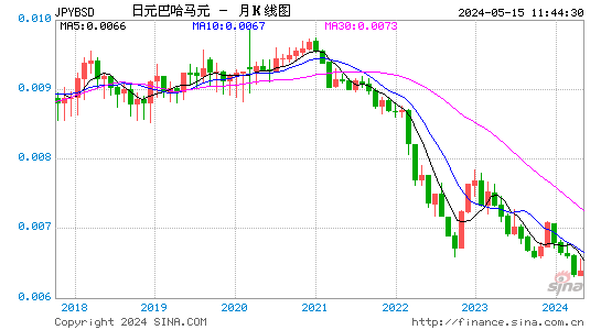 日元对巴哈马元汇率月K线走势图