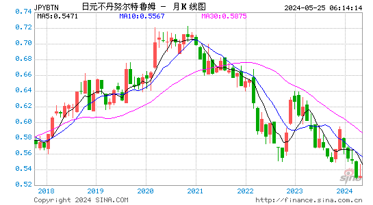 日元对不丹努扎姆汇率月K线走势图