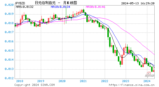 日元对伯利兹美元汇率月K线走势图