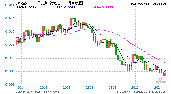 日元对加拿大元汇率兑换1个月走势图