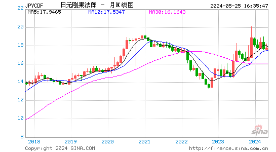 日元对刚果法郎汇率月K线走势图