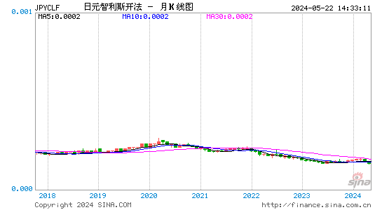 日元对智利斯开法汇率月K线走势图