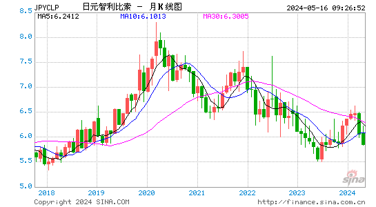 日元对智利比索汇率月K线走势图