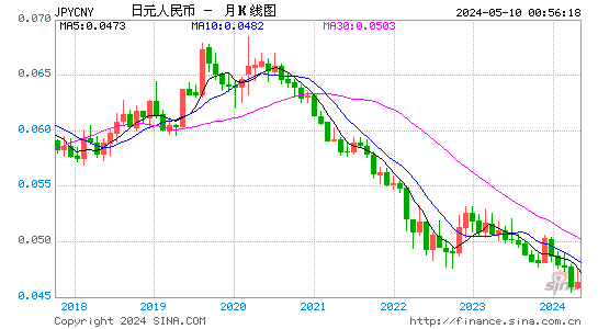 日元兑人民币(JPYCNY)汇率MACD图