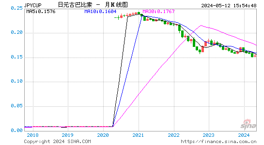 日元对古巴比索汇率月K线走势图