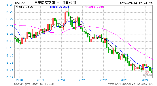 日元对捷克克朗汇率月K线走势图