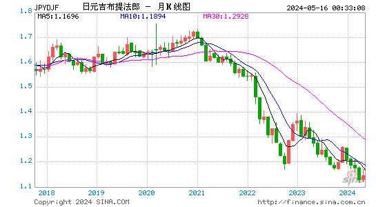 日元对吉布提法郎汇率月K线走势图