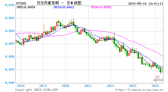 日元对丹麦克朗汇率月K线走势图