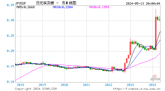 日元对埃及镑汇率月K线走势图