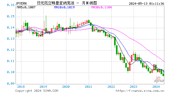 日元对厄立特里亚纳克法汇率月K线走势图