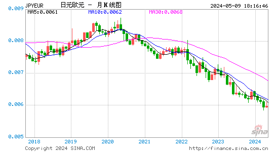 日元兑欧元(JPYEUR)汇率月K线图