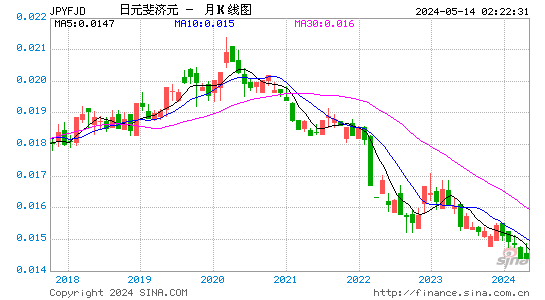 日元对斐济元汇率月K线走势图