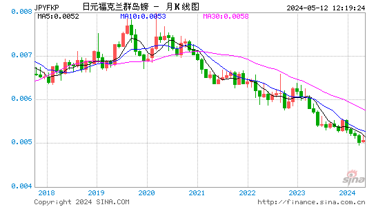 日元对福克兰镑汇率月K线走势图