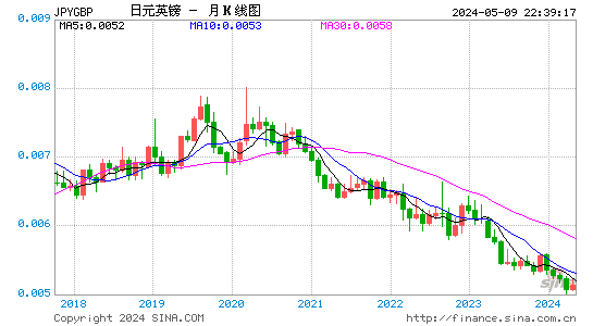 日元兑英镑(JPYGBP)汇率月K线图