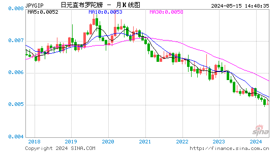 日元对直布罗陀镑汇率月K线走势图