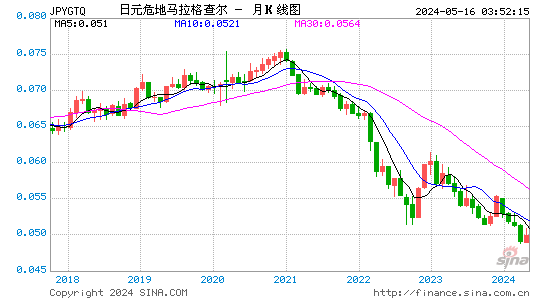 日元对危地马拉格查尔汇率月K线走势图