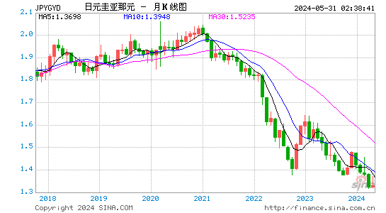 日元对圭亚那元汇率月K线走势图