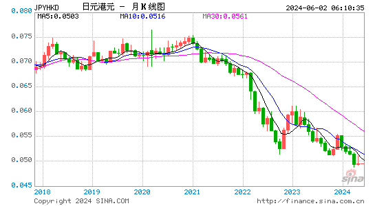 日元对港元汇率月K线走势图