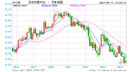 日元对印度卢比汇率月K线走势图