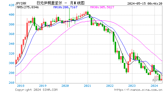 日元对伊朗里亚尔汇率月K线走势图