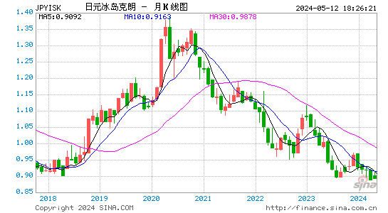 日元对冰岛克朗汇率月K线走势图