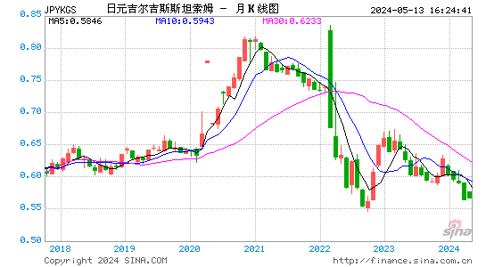 日元对吉尔吉斯斯坦索姆汇率月K线走势图