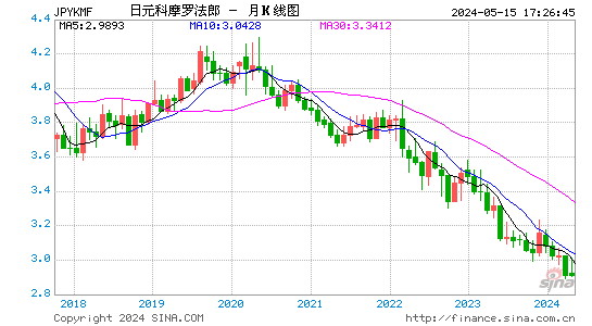 日元对科摩罗法郎汇率月K线走势图