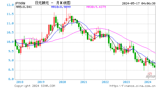 日元对韩元汇率月K线走势图
