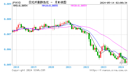 日元对开曼群岛元汇率月K线走势图