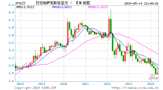 日元对哈萨克坚戈汇率月K线走势图