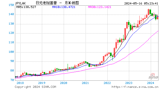 日元对老挝基普汇率月K线走势图